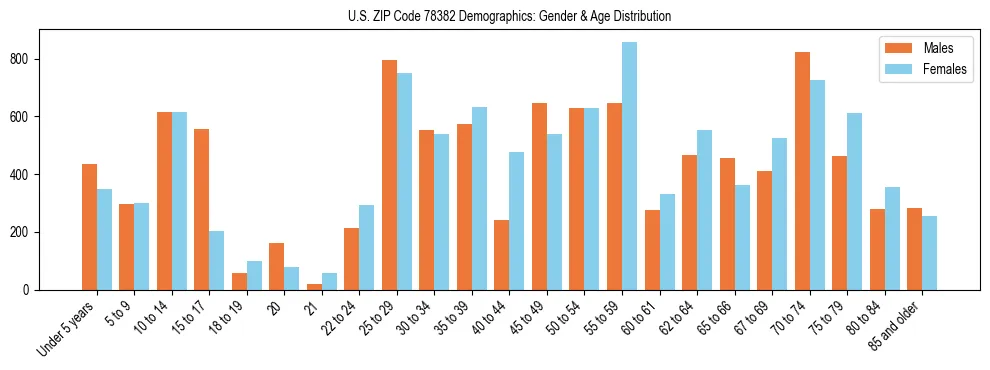Bar chart showing the population distribution of US ZIP Code 78382 by age group and gender, based on 2023 ACS data.