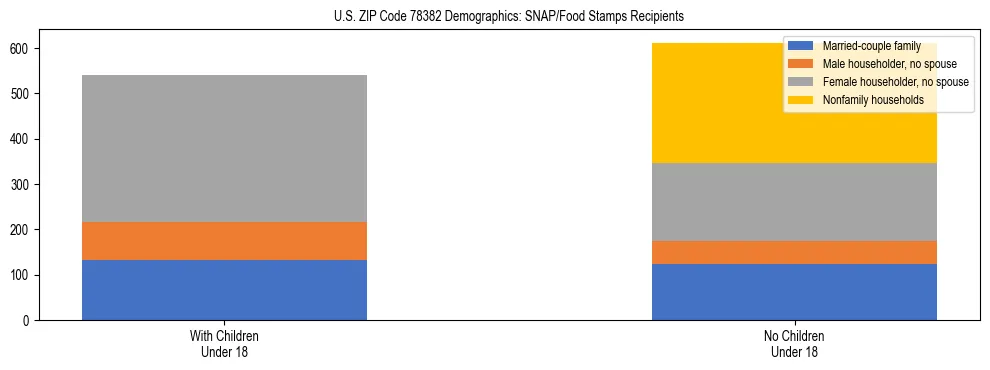 Stacked bar chart showing SNAP/Food Stamps recipient household composition by presence of children under 18 in US ZIP Code 78382, based on 2023 ACS data.