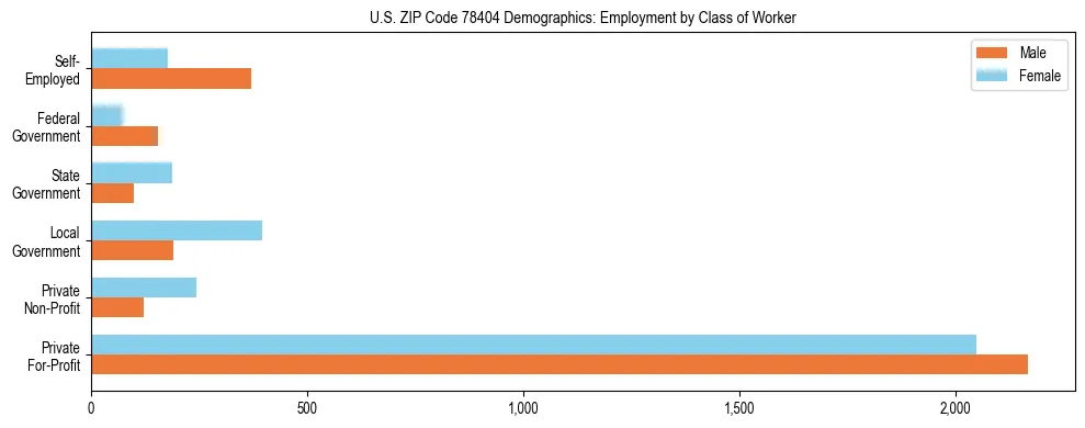 Horizontal bar chart showing employment distribution by class of worker and gender in US ZIP Code 78404, based on 2023 ACS data.