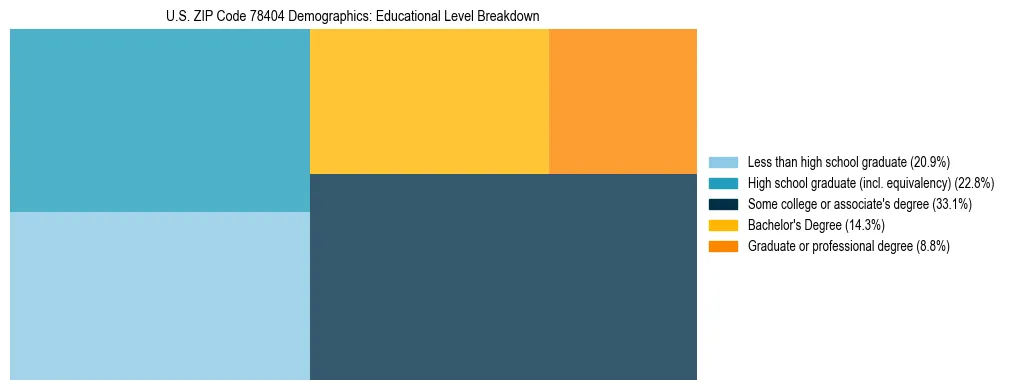 Treemap chart illustrating the educational attainment breakdown for population 25 years and over in US ZIP Code 78404.