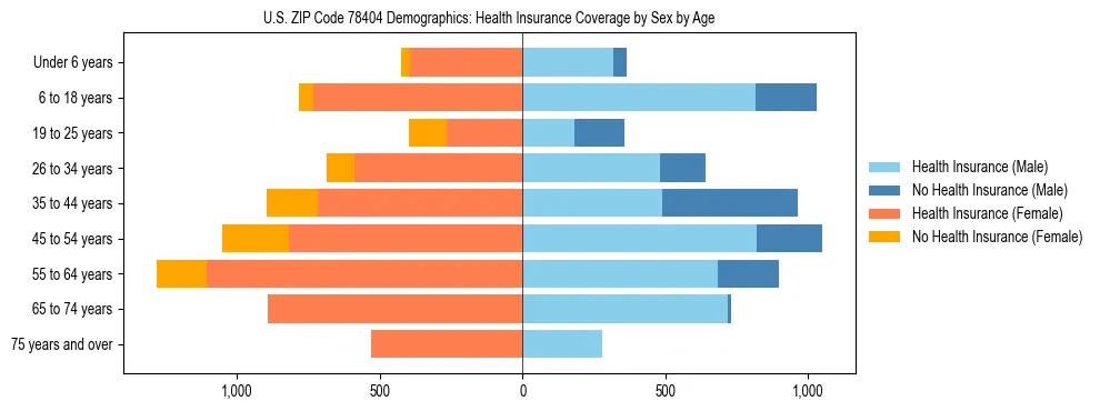 Pyramid chart showing health insurance coverage by age and sex in US ZIP Code 78404.