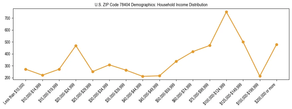 Horizontal bar chart showing household income distribution in US ZIP Code 78404.