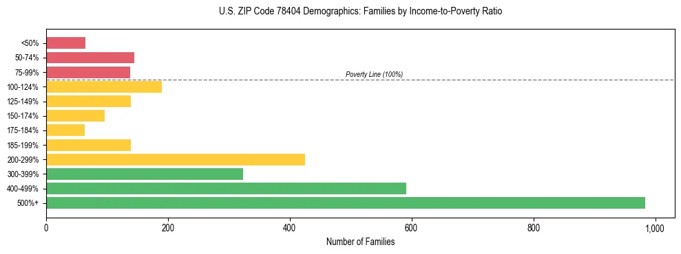 Bar chart showing family distribution by income-to-poverty ratio in US ZIP Code 78404, based on 2023 ACS data.