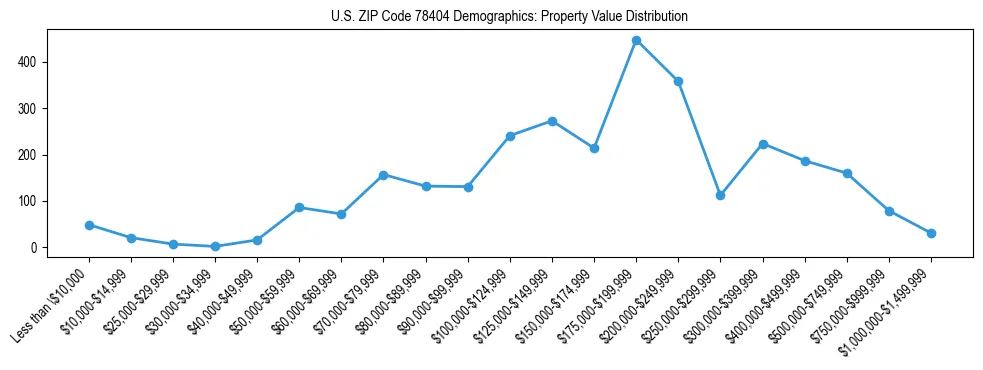 Line chart showing the distribution of property values for owner-occupied housing units in US ZIP Code 78404.