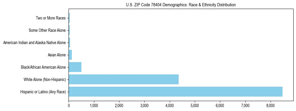 Race and Ethnicity Distribution Chart for US ZIP Code 78404