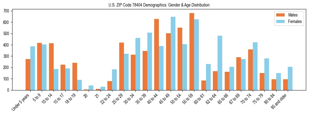 Bar chart showing the population distribution of US ZIP Code 78404 by age group and gender, based on 2023 ACS data.