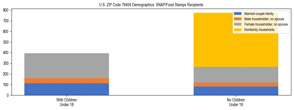 Stacked bar chart showing SNAP/Food Stamps recipient household composition by presence of children under 18 in US ZIP Code 78404, based on 2023 ACS data.