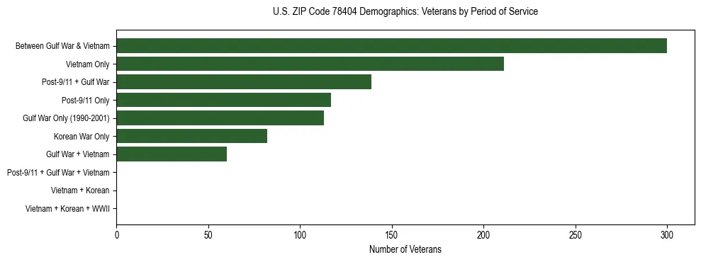 Bar chart showing the distribution of veterans by period of military service in US ZIP Code 78404 based on 2023 ACS data.