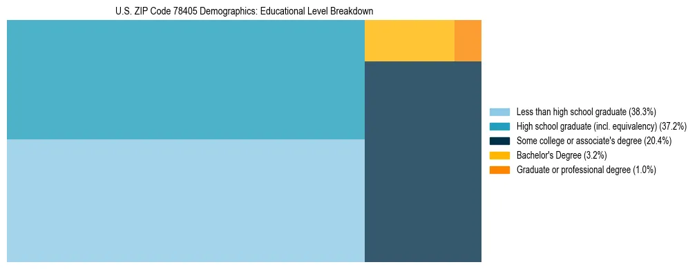 Treemap chart illustrating the educational attainment breakdown for population 25 years and over in US ZIP Code 78405.