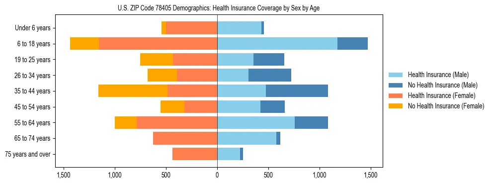 Pyramid chart showing health insurance coverage by age and sex in US ZIP Code 78405.
