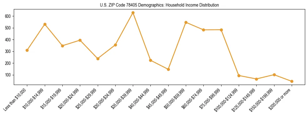Horizontal bar chart showing household income distribution in US ZIP Code 78405.