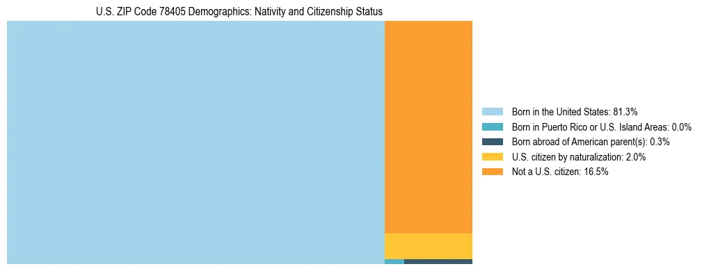 Treemap showing the population distribution by nativity and citizenship status in US ZIP Code 78405 based on U.S. Census data.