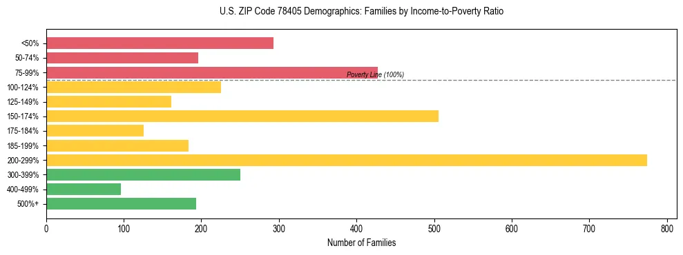 Bar chart showing family distribution by income-to-poverty ratio in US ZIP Code 78405, based on 2023 ACS data.