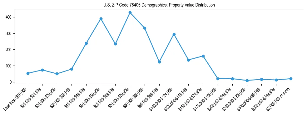 Line chart showing the distribution of property values for owner-occupied housing units in US ZIP Code 78405.
