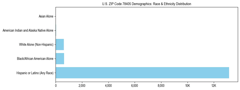 Race and Ethnicity Distribution Chart for US ZIP Code 78405