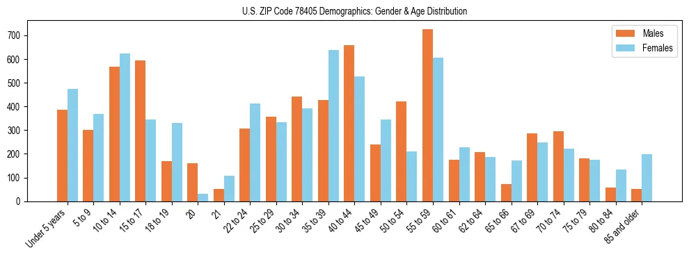 Bar chart showing the population distribution of US ZIP Code 78405 by age group and gender, based on 2023 ACS data.