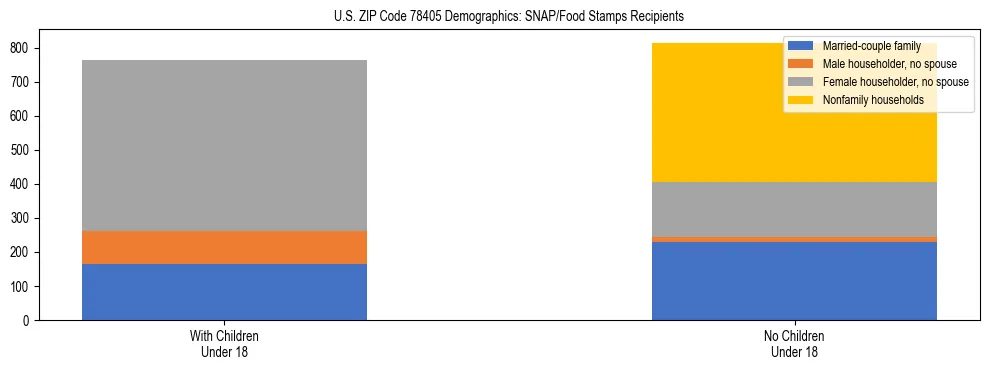 Stacked bar chart showing SNAP/Food Stamps recipient household composition by presence of children under 18 in US ZIP Code 78405, based on 2023 ACS data.
