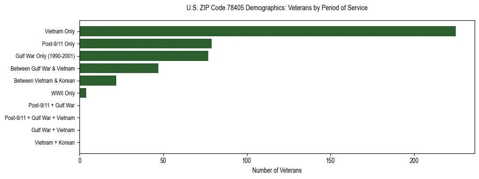 Bar chart showing the distribution of veterans by period of military service in US ZIP Code 78405 based on 2023 ACS data.