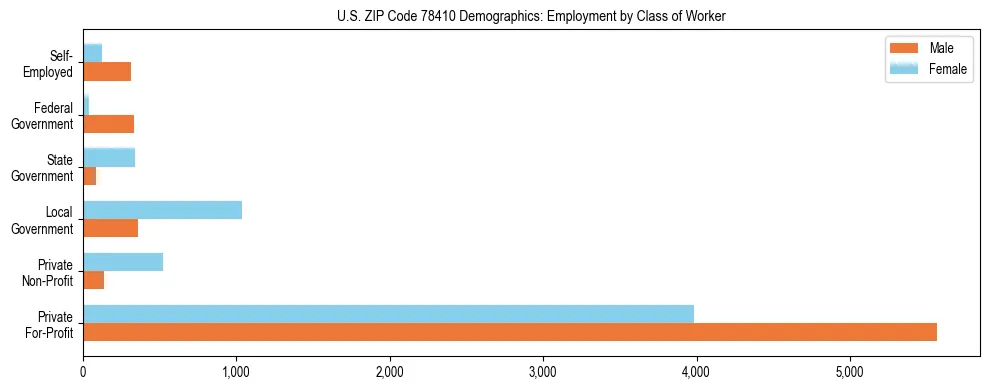 Horizontal bar chart showing employment distribution by class of worker and gender in US ZIP Code 78410, based on 2023 ACS data.