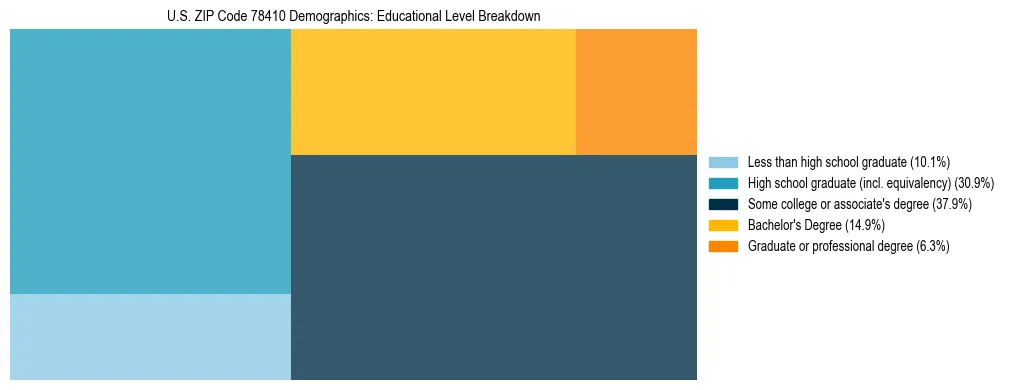 Treemap chart illustrating the educational attainment breakdown for population 25 years and over in US ZIP Code 78410.