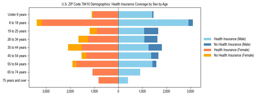 Pyramid chart showing health insurance coverage by age and sex in US ZIP Code 78410.