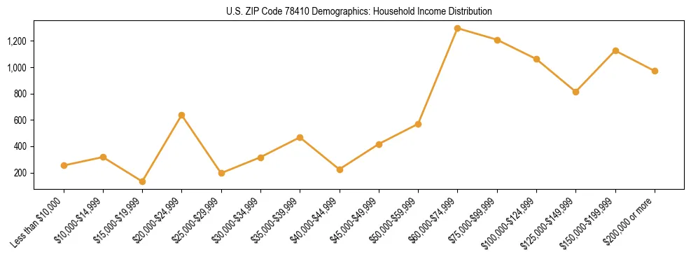 Horizontal bar chart showing household income distribution in US ZIP Code 78410.