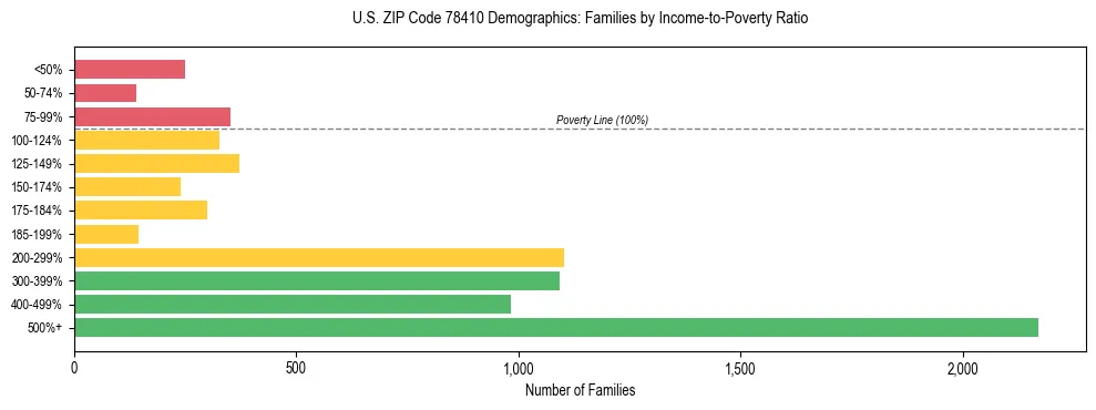 Bar chart showing family distribution by income-to-poverty ratio in US ZIP Code 78410, based on 2023 ACS data.