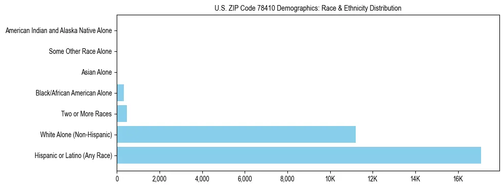 Race and Ethnicity Distribution Chart for US ZIP Code 78410