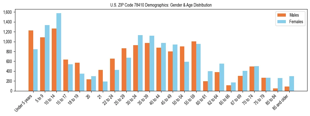 Bar chart showing the population distribution of US ZIP Code 78410 by age group and gender, based on 2023 ACS data.
