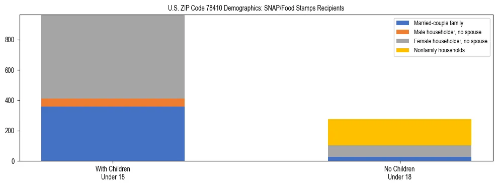 Stacked bar chart showing SNAP/Food Stamps recipient household composition by presence of children under 18 in US ZIP Code 78410, based on 2023 ACS data.
