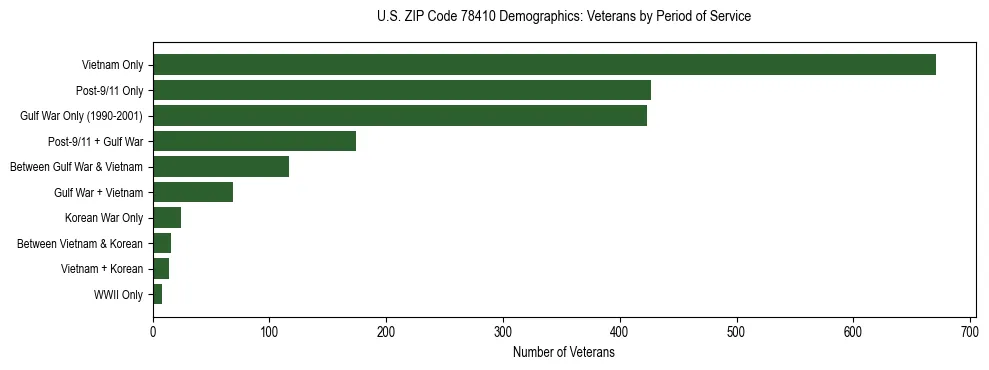 Bar chart showing the distribution of veterans by period of military service in US ZIP Code 78410 based on 2023 ACS data.