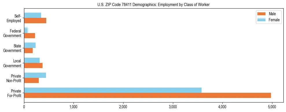 Horizontal bar chart showing employment distribution by class of worker and gender in US ZIP Code 78411, based on 2023 ACS data.