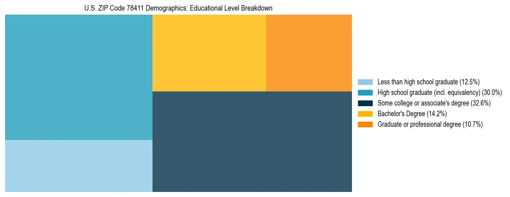 Treemap chart illustrating the educational attainment breakdown for population 25 years and over in US ZIP Code 78411.
