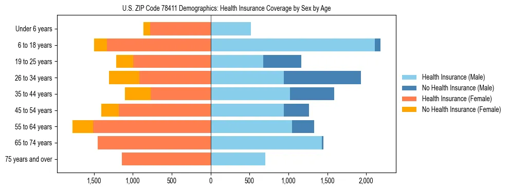 Pyramid chart showing health insurance coverage by age and sex in US ZIP Code 78411.