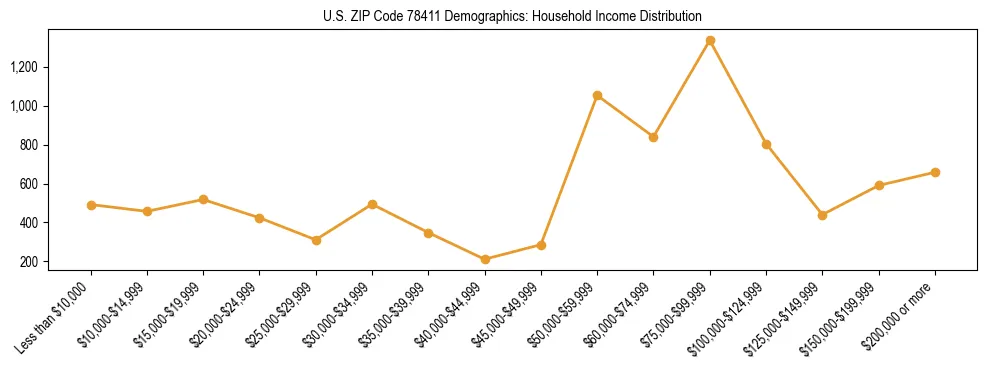 Horizontal bar chart showing household income distribution in US ZIP Code 78411.