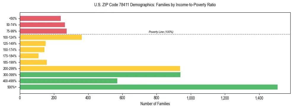 Bar chart showing family distribution by income-to-poverty ratio in US ZIP Code 78411, based on 2023 ACS data.