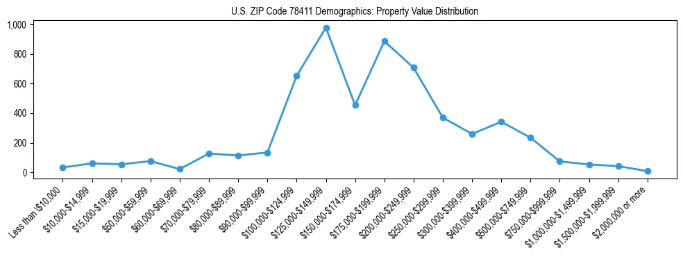 Line chart showing the distribution of property values for owner-occupied housing units in US ZIP Code 78411.