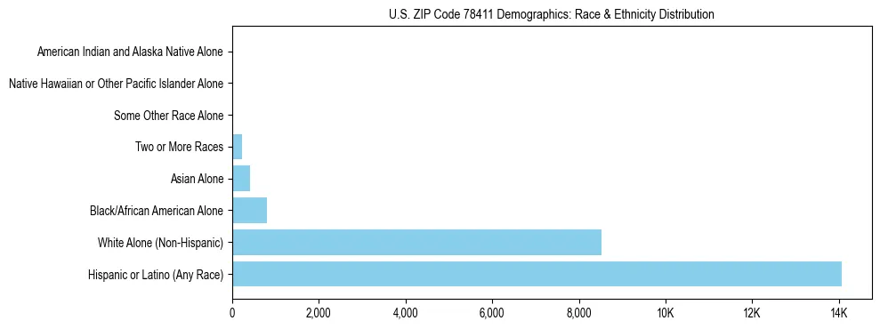 Race and Ethnicity Distribution Chart for US ZIP Code 78411