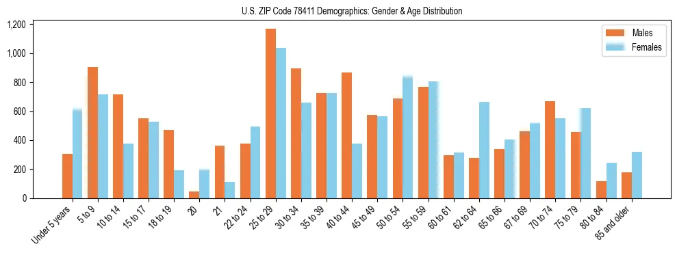 Bar chart showing the population distribution of US ZIP Code 78411 by age group and gender, based on 2023 ACS data.