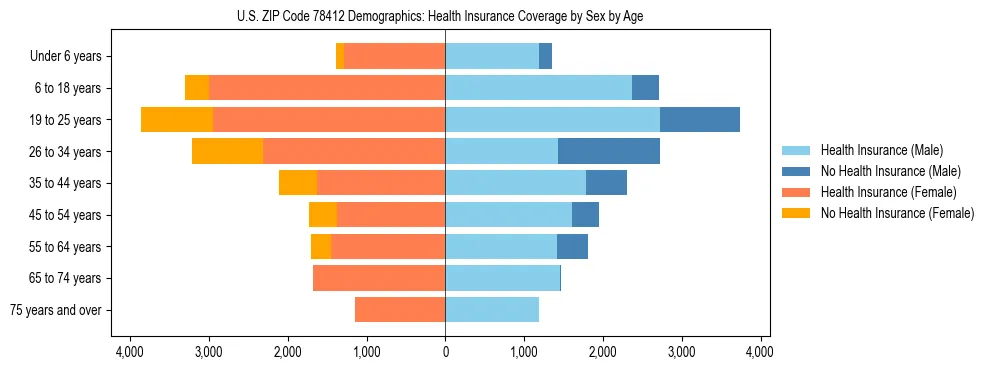 Pyramid chart showing health insurance coverage by age and sex in US ZIP Code 78412.