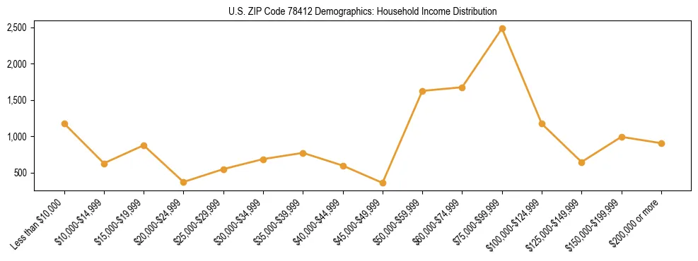 Horizontal bar chart showing household income distribution in US ZIP Code 78412.