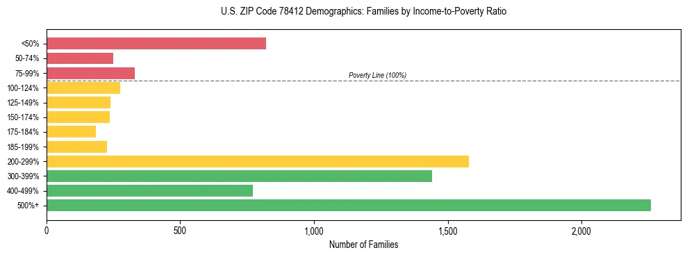 Bar chart showing family distribution by income-to-poverty ratio in US ZIP Code 78412, based on 2023 ACS data.