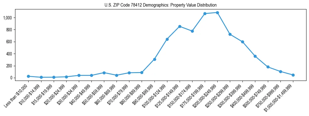 Line chart showing the distribution of property values for owner-occupied housing units in US ZIP Code 78412.