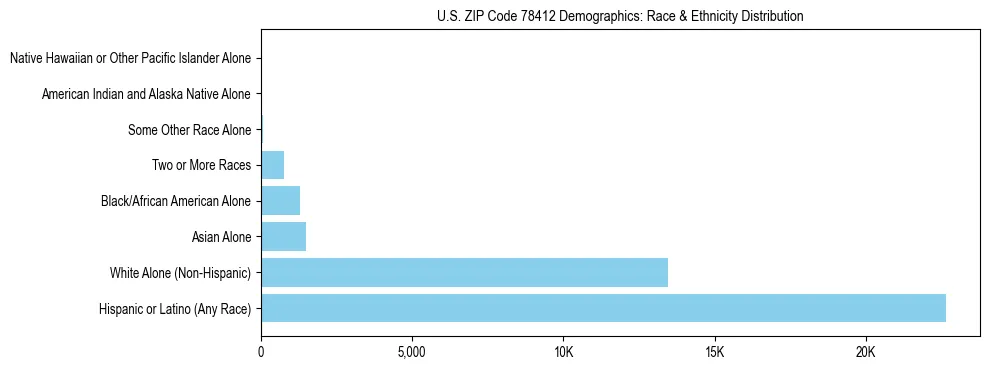 Race and Ethnicity Distribution Chart for US ZIP Code 78412