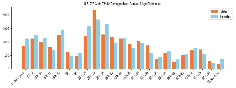 Bar chart showing the population distribution of US ZIP Code 78412 by age group and gender, based on 2023 ACS data.