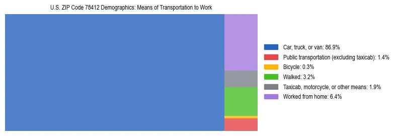 Treemap showing means of transportation to work distribution in US ZIP Code 78412.