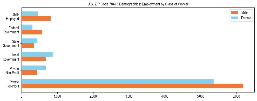 Horizontal bar chart showing employment distribution by class of worker and gender in US ZIP Code 78413, based on 2023 ACS data.