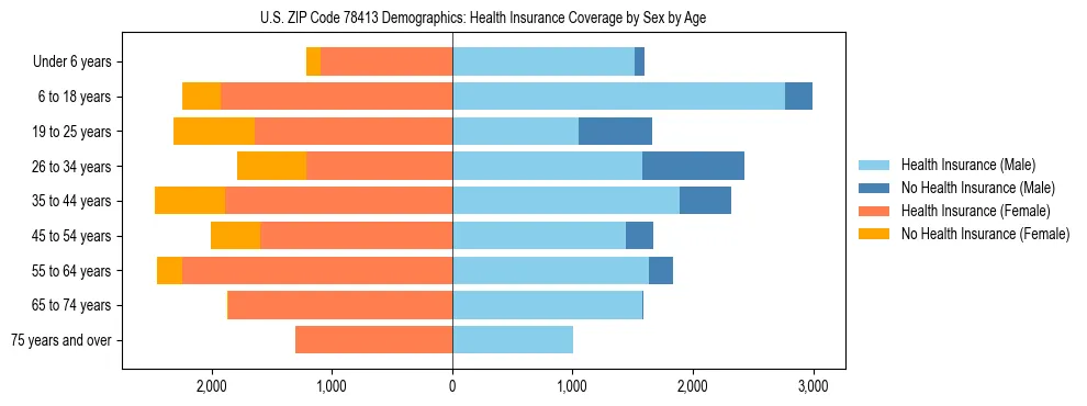 Pyramid chart showing health insurance coverage by age and sex in US ZIP Code 78413.