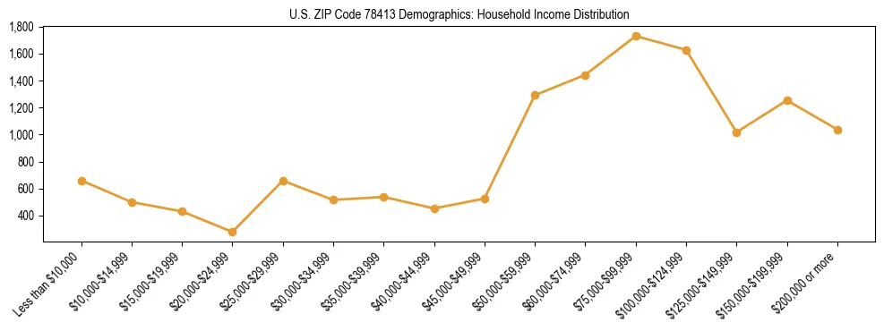 Horizontal bar chart showing household income distribution in US ZIP Code 78413.