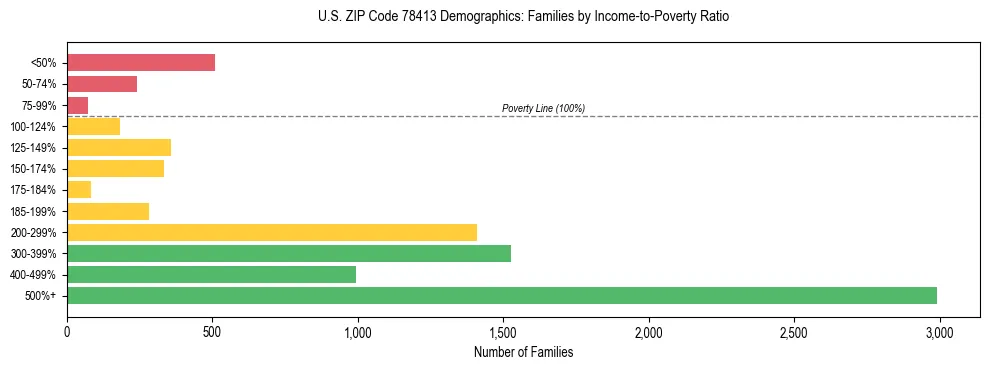 Bar chart showing family distribution by income-to-poverty ratio in US ZIP Code 78413, based on 2023 ACS data.